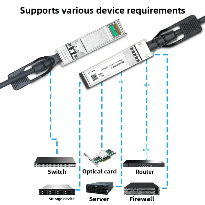 LIANGUO 0.5M 10G SFP+ DAC High-Speed Cable – The Ultimate Cost-Effective Solution for Short-Range Connectivity 2 Product Name:10G SFP+ DAC High-Speed Cable Product Model:ZX-10GSFP-P0.5M-30 Transmission Rate:10Gbps Copper Core Diameter:30AWG Minimum Bend Radius:20mm Operating Temperature:0°C ~ 70°C Cable Material:High-Quality PVC