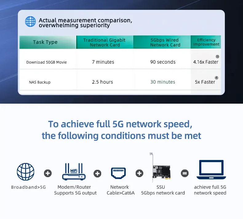 Home or office networks upgrading to 2.5G/5G speeds. Media creators and photographers working with large files on a NAS. Competitive gamers demanding minimal latency. Optimizing download/upload speeds for 2G or 5G fiber internet connections.